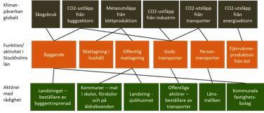 Figur 10: Exempel på aktiviteter och aktörer som påverkar klimatutsläppen i länet genom konsumtion Det går att peka ut ett antal områden som är centrala att arbeta vidare med i syfte att minska de