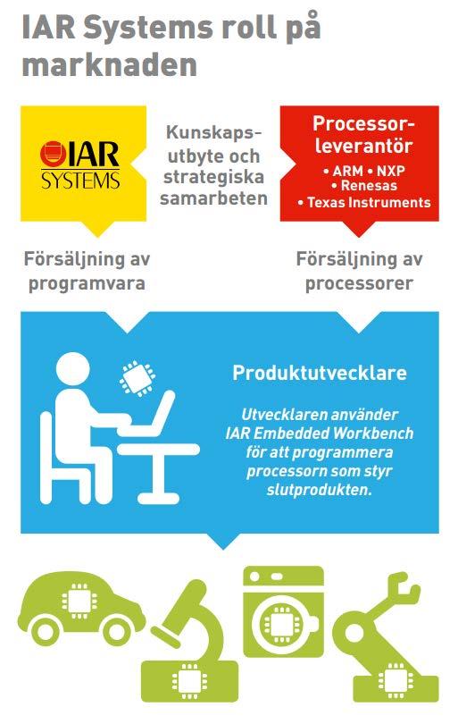 Investment case IAR Systems är världens ledande oberoende leverantör av programvara för programmering av processorer i inbyggda system.