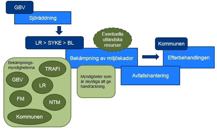 Bild 2a. Organisering och ledning av bekämpningen av en stor fartygsoljeskada.