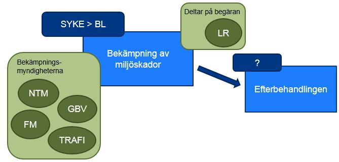 (Trafiksäkerhetsverket), FM (Försvarsmakten), NTM (närings-, trafik- och miljöcentralen). Finlands miljöcentral ansvarar för bekämpningsarbetet vid en kemikalieolycka.