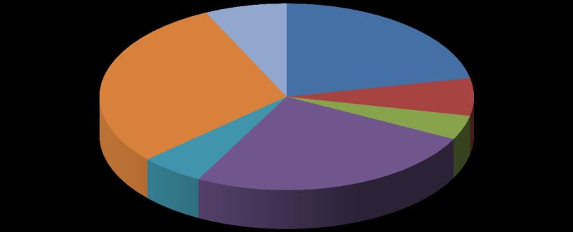 Översikt av tittandet på MMS loggkanaler - data Small 30% Övriga* 7% Tittartidsandel (%) svt1 21,8 svt2 6,5 TV3 4,2 TV4 25,3 Kanal5 5,5 Small 29,6 Övriga* 7,1 svt1 22% svt2 6% TV3 4% Kanal5 6% TV4