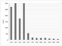 Development and evaluation of indicators based on Water Quality