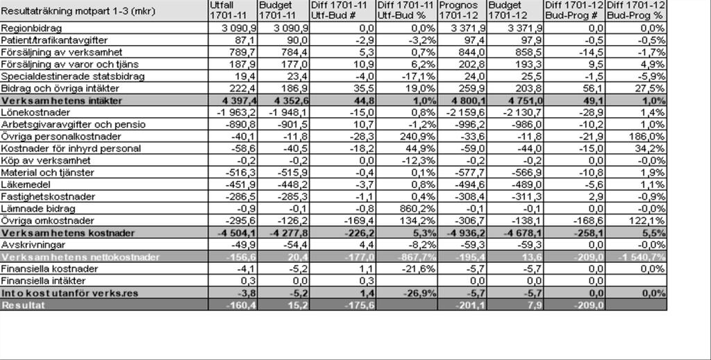 Prognos -209 mkr kvarstår. Ökat AOH (antal anställda omräknat till heltid) pga utökade uppdrag men med en vikande trend.