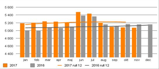 Ackumulerat resultat efter november är 45,5 mkr bättre jämfört föregående år. Budgetavvikelsen är 51 mkr bättre.