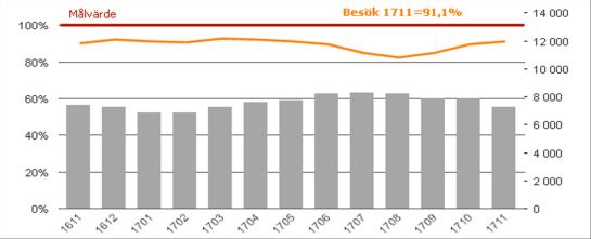 Tillgänglighet Andel till besök och operation/åtgärd inom 90 dagar Besök, bättre tillgänglighet och mindre antal långväntare jämfört både med föregående månad och november 2016.