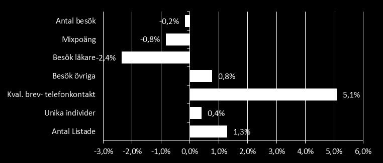 Inom hälsovalet är marknadsandelen oförändrad jämfört med föregående månad och uppgår till 57,2 %. Antalet inskrivna patienter i mobila team har ökat med 30 sedan november och uppgår till 363 stycken.