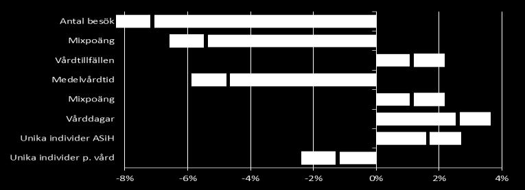 Kvalificerade telefonkontakter av dietist, kurator, läkare och psykolog viktas i år med faktor 0,6 och har ökat med ca 26,6 % jämfört med föregående år, vilket innebär ett utfall på ca 78 100.