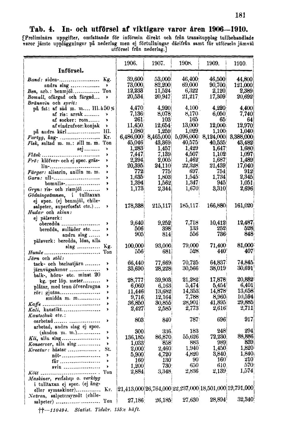 181 Tab. 4. In- och utförsel af viktigare varor åren 1906 1910.