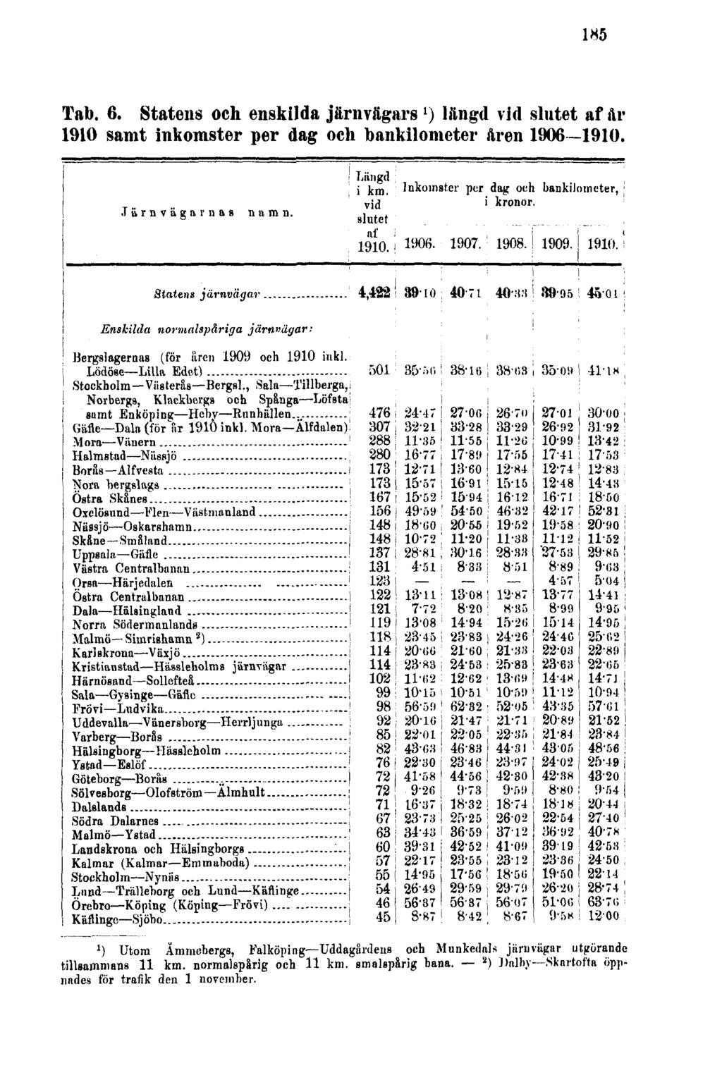 185 Tab. 6. Statens och enskilda järnvägars l ) längd vid slutet af år 1910 samt inkomster per dag och bankilometer åren 1906 1910.