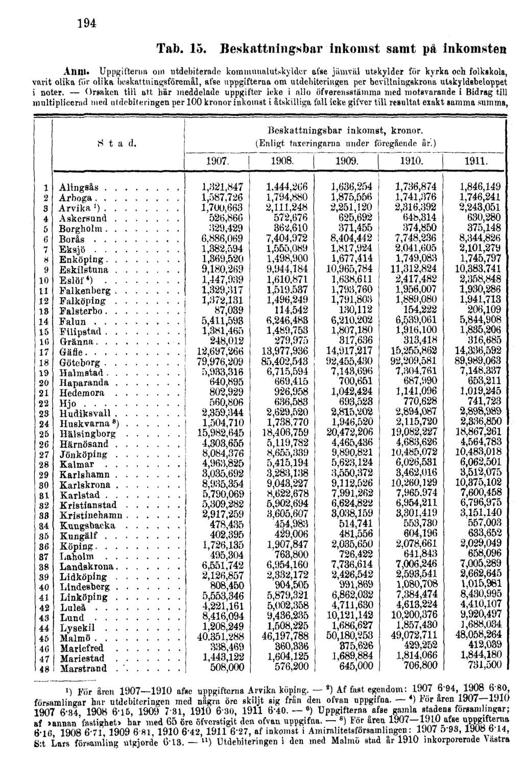 194 Tab. 15. Beskattningsbar inkomst samt på inkomsten Anm.