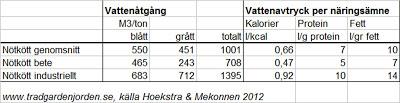 Ämneskommité vall och grovfoder Åtgärder mot torka Bilda arbetsgrupp 21 november 2016 Vattenåtgång (m3/ton) Regnvatten Totalt Sockergrödor 130 52 15 197 Vegetabilier 194 43 85 322 Stärkelserika