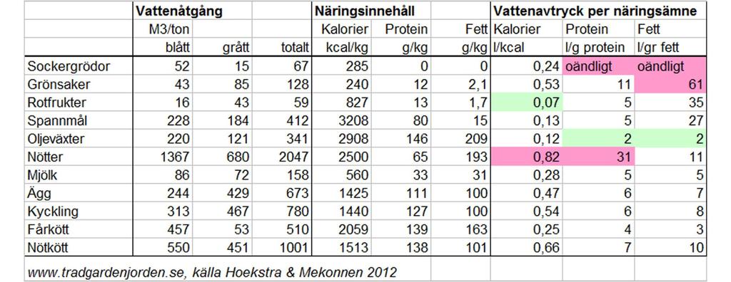 Ämneskommité vall och grovfoder Åtgärder mot torka Bilda arbetsgrupp 21 november 2016 Vattenåtgång (m3/ton) Regnvatten Totalt Sockergrödor 130 52 15 197