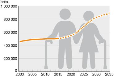 Andelen äldre ökar Antal personer 80 år eller