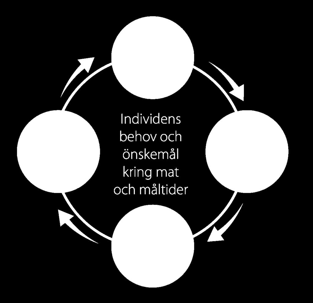 Samverkan kring måltiden Läkare, MAS, sjuksköterska, dietist, arbetsterapeut, logoped, tandvården,