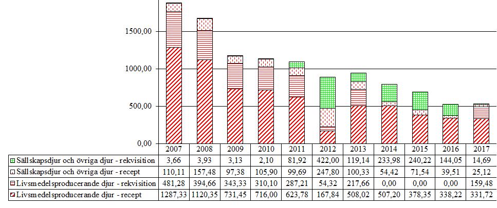 2.1 Tetracykliner (QJ01AA, J01AA) Inga stora förändringar ses i försäljningen av tetracykliner under 2017 jämfört med 2016.