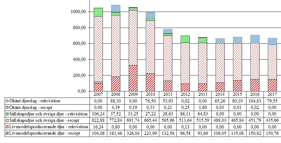 2.3 Aminopenicilliner (QJ01CA, QJ01CR, J01CA, J01CR) Försäljningen av aminopenicilliner visar en liten minskning (ca 5,8 %) jämfört med 2016. Ca 31 kg (ca 4.
