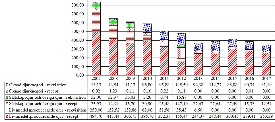 2.5 Aminoglykosider och polymyxiner (QJ01G, QJ01R, QJ51R, J01G, QA07AA) Försäljningen av aminoglykosider och polymyxiner under 2017 har minskat med ca 10 % jämfört med 2016.