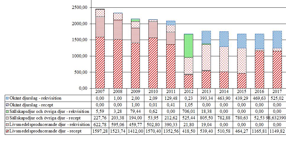 2.6 Sulfonamider (QA07, QJ01E, QJ51RE, J01E) Försäljningen av sulfonamider för antibakteriellt bruk minskade mellan åren 2007-2011 och låg fortsatt på samma nivå för 2012-2016.