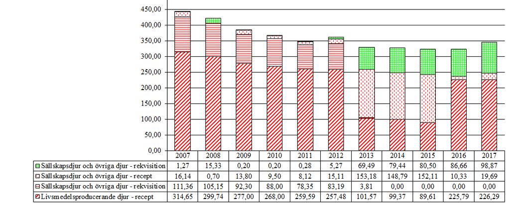 2.7 Trimetoprimer (QJ01E, J01E) Försäljning av trimetoprimer har legat på samma nivå mellan 2013-2016 men visar en svag ökning (6,8 %) i försäljningen under 2017 jämfört med 2016.