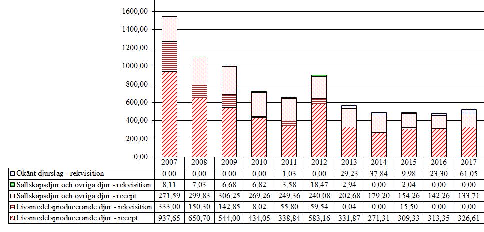 2.8 Makrolider och linkosamider (QJ01F, QJ51F, J01F) Försäljningen under 2017 har ökat med ca 8,8 % jämfört med 2016.