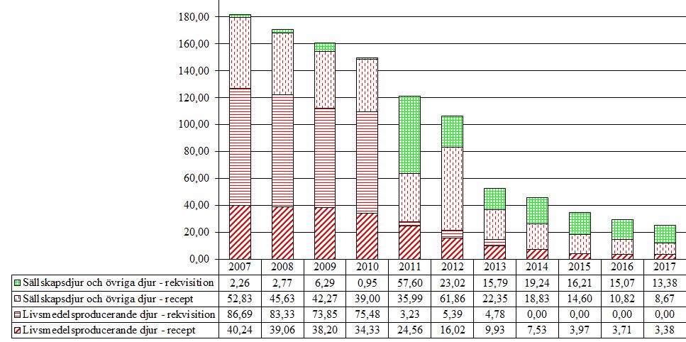 2.9 Fluorokinoloner (QJ01MA, J01MA) Försäljningen av fluorokinoloner har minskat kraftigt sedan 2007.