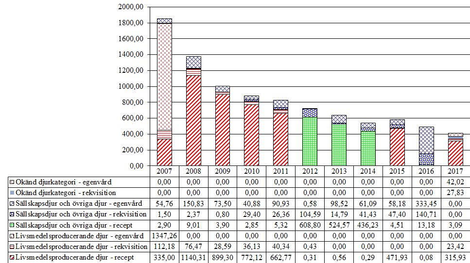 3.2.2 Tetrahydropyrimidiner (QP52AA51, QP52AC55, QP52AF) Omkring 82 % av alla tetrahydropyrimidiner såldes för användning till häst.