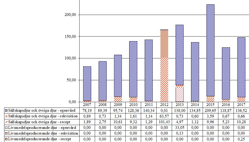 3.3.2 Övriga medel mot ektoparasiter för utvärtes bruk (QP53AX, QP53AD51, QP54AB) Försäljningen av övriga medel mot ektoparasiter för utvärtes bruk, minskade under 2016 jämfört med 2015, men ökade