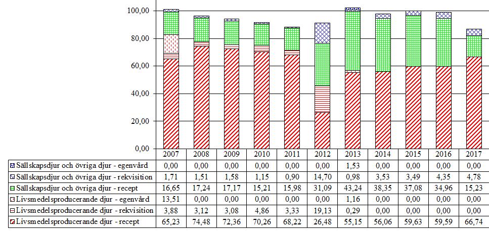 3.4 Medel mot endo- och ektoparasiter för systemiskt bruk 3.4.1 Avermektiner (QP54AA) Försäljningen av avermektiner låg på samma nivå under 2014-2016 men under 2017 har försäljningen minskat med 12 % jämfört med 2016.