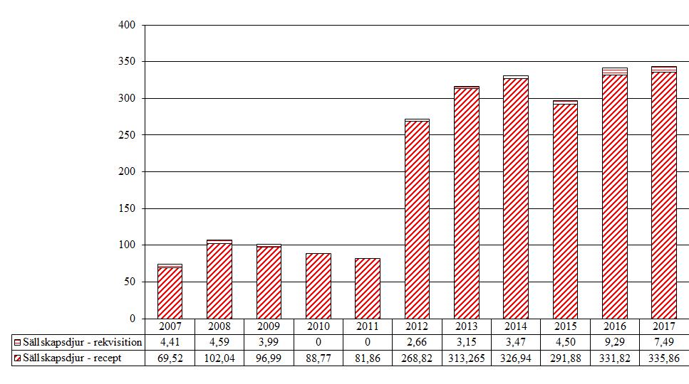 4.1 Könshormoner 4.1.1 Antiandrogener (G03HA, G03HB, G04CB, QG04CX) Försäljning av antiandrogener under 2017 ligger på samma nivå som under 2016.