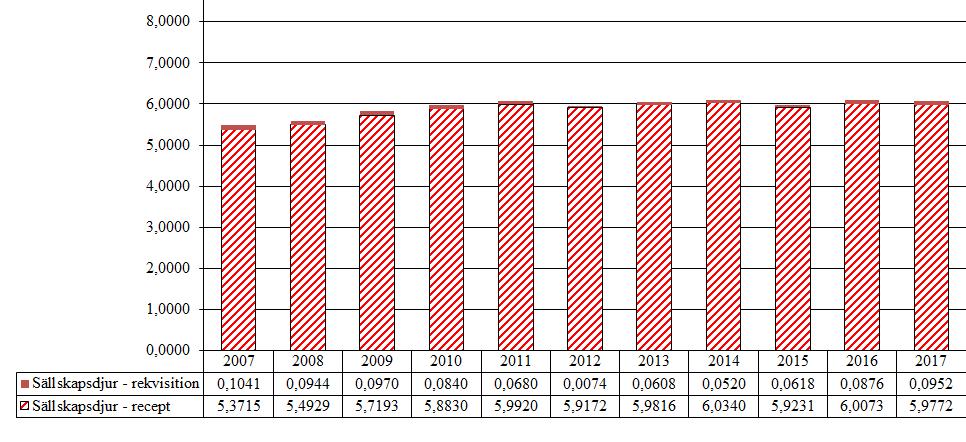 4.3 Övriga gynekologiska medel 4.3.1 Prolaktinhämmare (QG02CB) Försäljningen av prolaktinhämmare har i stort sett legat konstant under de år Jordbruksverket har redovisat statistik.