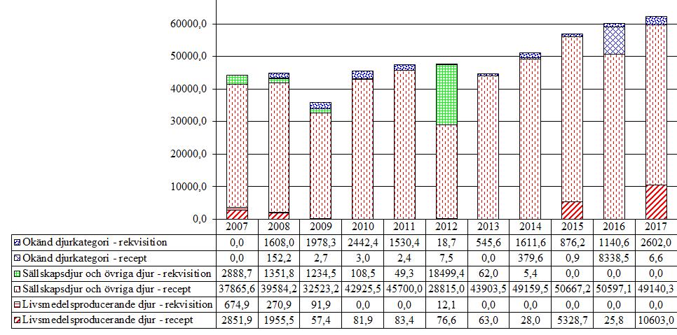 4.5 Kortikosteroider 4.5.1 Glukokortikoider (QH02AB, QH02CA, H02AB) Försäljningen har ökat varje år under den tid Jordbruksverket redovisat statistik (utom 2009 och 2013).