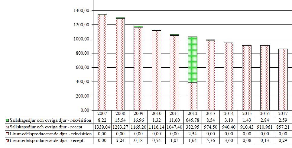 4.6 Tyreoideahormoner (QH03AA. H03AA) Försäljningen av tyreoideahormoner har minskat med 5.8 % jämfört med 2016.