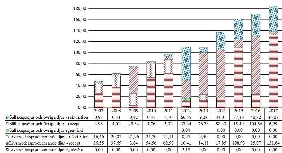 5.1 Oxikamer (M01AC, QM01AC) Användningen av oxikamer har ökat under de år som Jordbruksverket har rapporterat försäljningsstatistik.