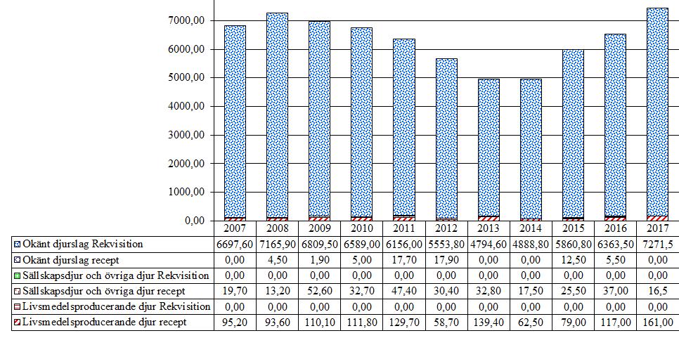 6.1.2 Xylazin (QN05CM92) Försäljningen av xylazin minskade 2011-2014, men under 2015-2017 har försäljningen åter ökat.