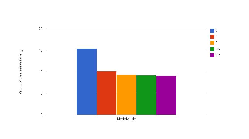 4.2. RESULTAT 4.2.3 Turneringsstorlek Tabell 4.3 visar medelvärdet och standardavvikelsen för hur många generationer algoritmen i snitt behövde köras för att hitta en lösning.