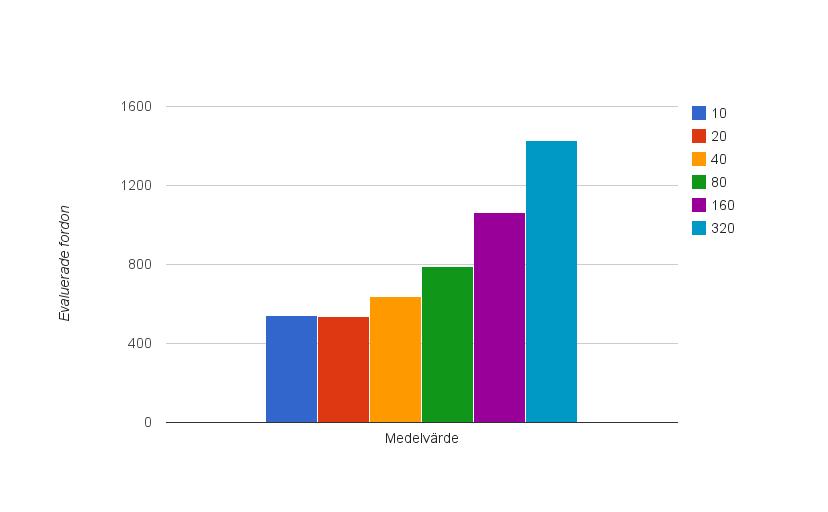 4.2. RESULTAT 4.2.4 Populationsstorlek Tabell 4.4 visar medelvärdet av antal evaluerade fordon innan algoritmen funnit en lösning.