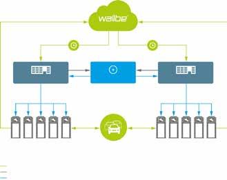 wallbe Cloud. wallbe Cloud är en molntjänsten där huvudanvändaren kan styra och övervaka laddningsstationerna i realtid.