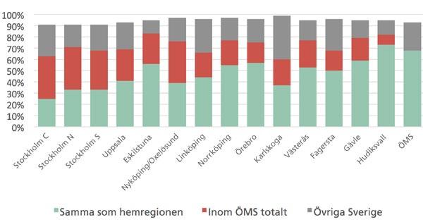 Den regionala tillgången och efterfrågan på eftergymnasialt utbildad arbetskraft Figur 3. Andel som anställts i ÖMS delregionala arbetsmarknader efter hemregion.