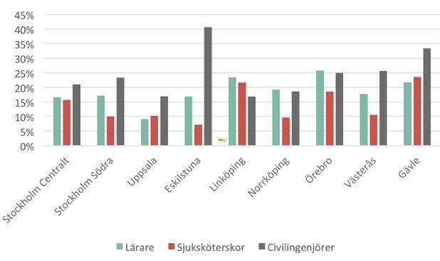 Prognos för lärare, sjuksköterskor och civilingenjörer Figur 9. Andel anställda som studerat i övriga Sverige (ej östra Mellansverige) per utbildningskategori och region.