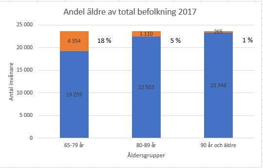 Stapeldiagram med andelen äldre till totalbefolkningen 1 Fördelning av insatser totalt Lindesbergs kom 12 1 4,7 7,7 1,4 2,8 8 1,8 19 6 4 87,6 95,8 2 52,7
