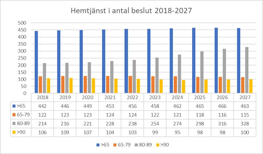 I tabellen ser vi en minskning av åldersgruppen 65 79 år under en tioårs period.