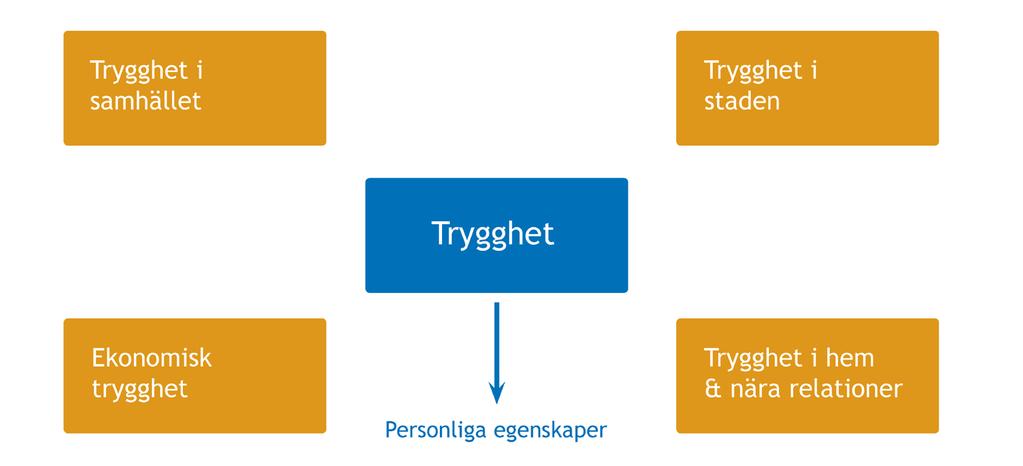 STRATEGIER INFÖR FRAMTIDEN Strategier Ängelholms kommun ska arbeta med fyra strategier för att nå målet om att öka tryggheten och säkerheten i kommunen.