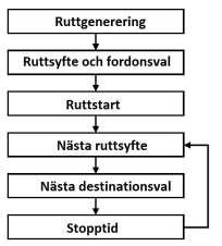 Figur 7.1. Modellstruktur över Calgarys turbaserade modell för distributions- och servicetrafik. Källa: Hunt et al.