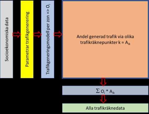 kopplingar kan byggas upp från socioekonomiska data via modeller för generering och attraktion av data och nätverksutläggning med resulterande flöden i