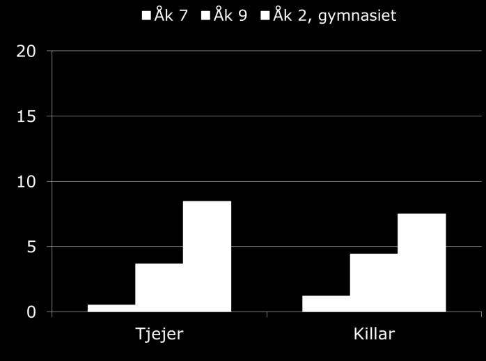 Rökning var i stort sett lika vanligt bland tjejer som killar. Det totala tobaksbruket (inklusive snus) var högre bland killar än bland tjejer.