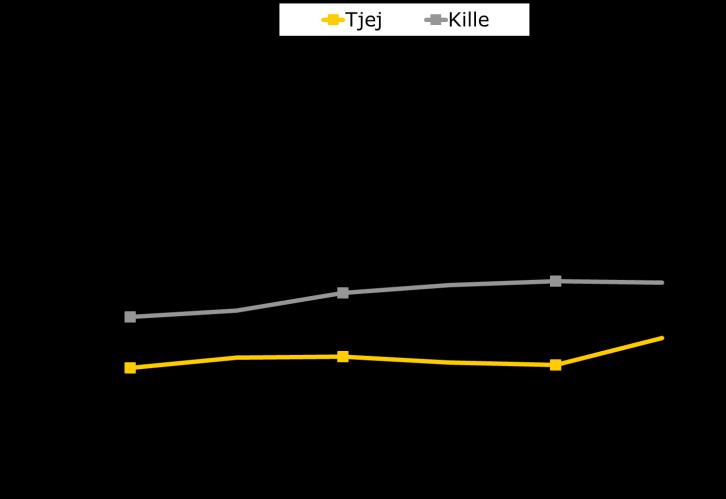 För barn och unga är gränsvärdena för viktklasserna enligt BMI satta olika för att vara jämförbara och anpassade efter kön och ålder.