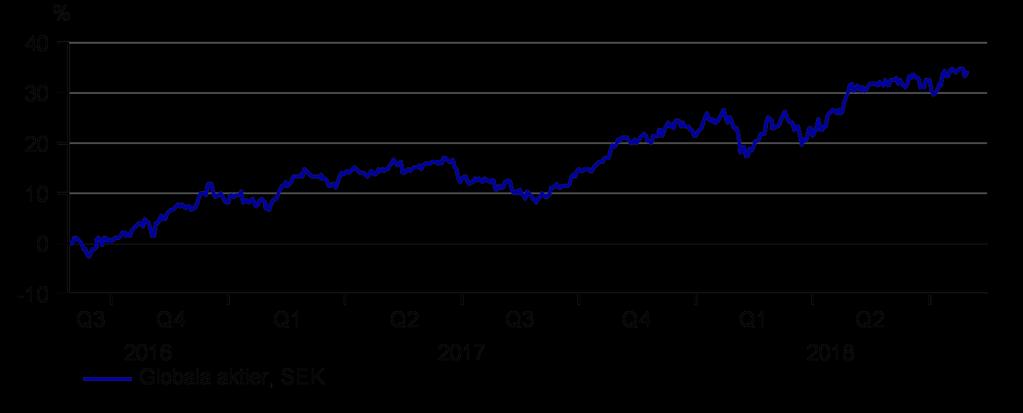 Sammanfattning Augusti 2018 Balansakt Aktiemarknaderna har fortsatt uppåt trots att molnen börjar tätna.