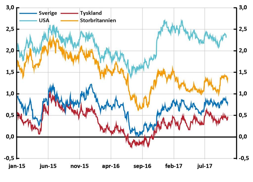 Diagram 2.4. Statsobligationsräntor, 10 års löptid Procent Anm.