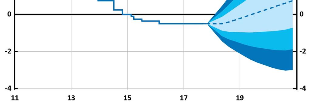 Diagram 1.1. Reporänta med osäkerhetsintervall Procent Anm.