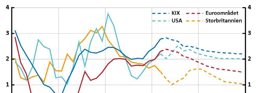 Diagram 4.1. Tillväxt i olika länder och regioner Årlig procentuell förändring Anm.